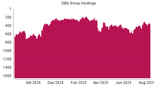 BOTSI®-Advisor Hochstufung DBS Group von Rang 442 auf ...