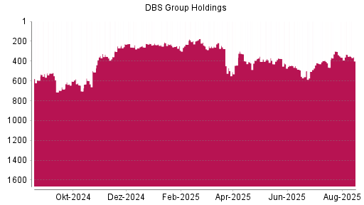 BOTSI®-Advisor Abstufung DBS Group von Rang 226 auf Rang 257