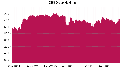BOTSI®-Advisor Abstufung DBS Group von Rang 396 auf ...