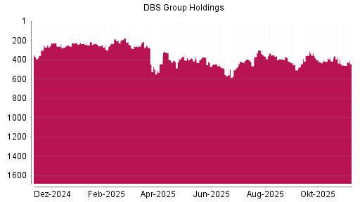 BOTSI®-Advisor Hochstufung DBS Group von Rang 455 auf ...