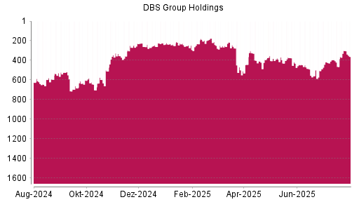 BOTSI®-Advisor Hochstufung DBS Group von Rang 558 auf ...