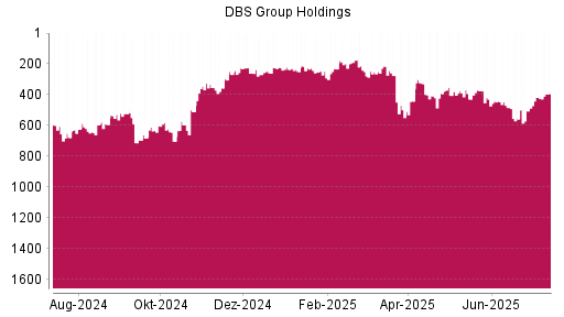 BOTSI®-Advisor Hochstufung DBS Group von Rang 429 auf ...
