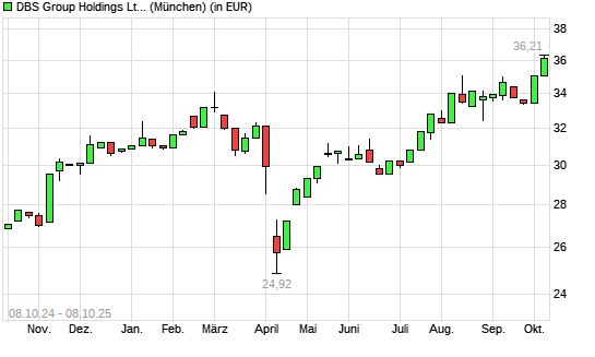 DBS Group-Aktie mit neuem All-Time-High
