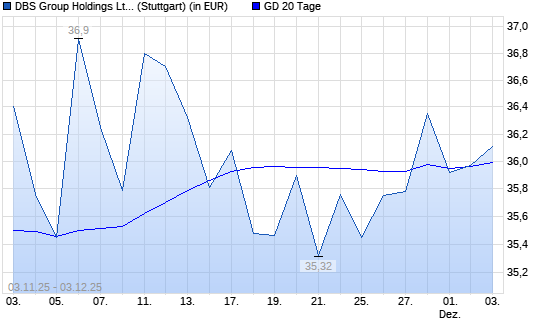 DBS Group-Aktie &uuml;ber 20-Tage-Linie