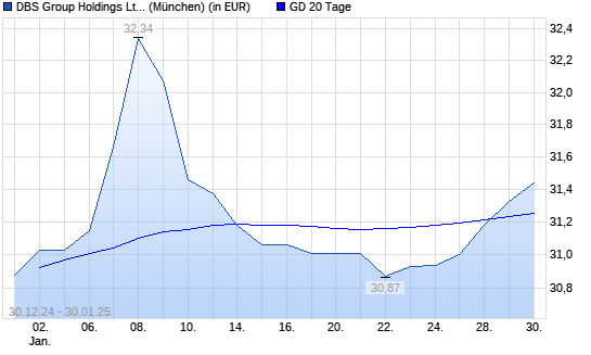 DBS Group-Aktie über 20-Tage-Linie