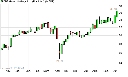 DBS Group-Aktie mit neuem All-Time-High