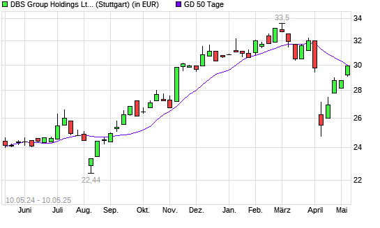 DBS Group-Aktie über 50-Tage-Linie
