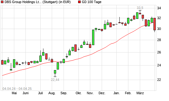 DBS Group-Aktie unter 100-Tage-Linie