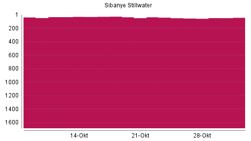 BOTSI®-Advisor Abstufung Sibanye-Stillwater von Rang 26 auf ...