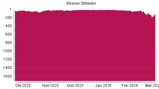 BOTSI®-Advisor Abstufung Sibanye-Stillwater von Rang 123 auf ...