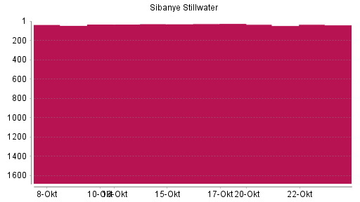 BOTSI®-Advisor Hochstufung Sibanye-Stillwater von Rang 33 auf ...