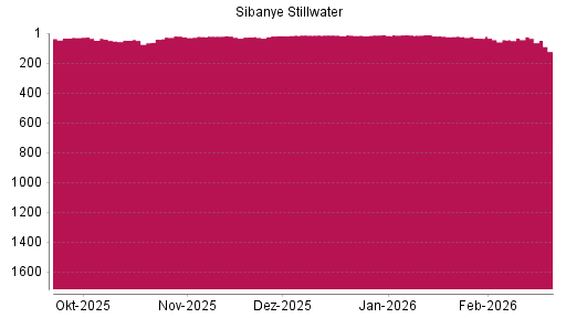 BOTSI®-Advisor Abstufung Sibanye-Stillwater von Rang 24 auf ...