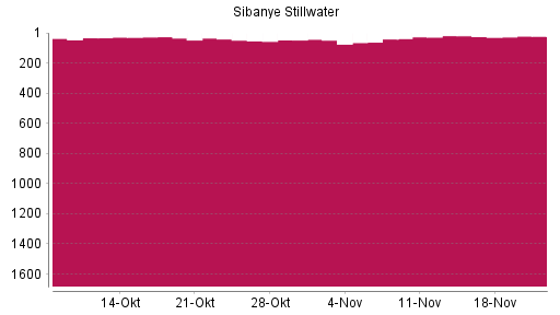 BOTSI®-Advisor Abstufung Sibanye-Stillwater von Rang 20 auf ...