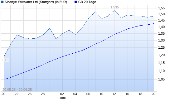 Sibanye-Stillwater-Aktie unter 20-Tage-Linie