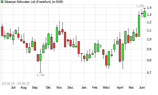 Sibanye-Stillwater-Aktie mit neuem 12-Monats-Hoch