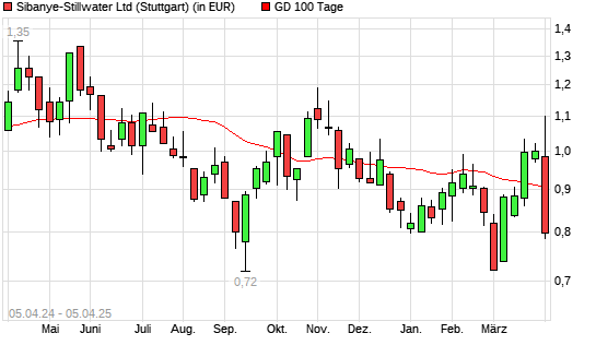 Sibanye-Stillwater-Aktie unter 100-Tage-Linie