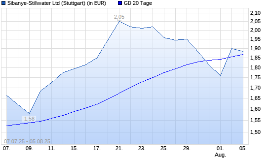 Sibanye-Stillwater-Aktie über 20-Tage-Linie