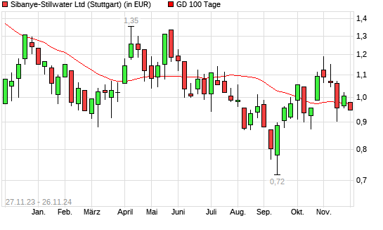 Sibanye-Stillwater-Aktie unter 100-Tage-Linie