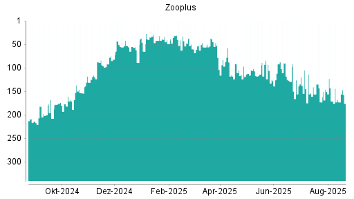 BOTSI®-Advisor Hochstufung Zooplus von Rang 92 auf ...