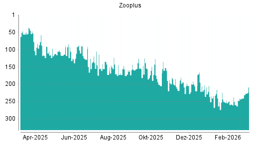 BOTSI®-Advisor Abstufung Zooplus von Rang 175 auf ...