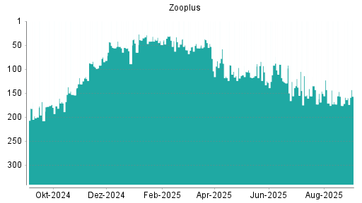 BOTSI®-Advisor Abstufung Zooplus von Rang 90 auf ...