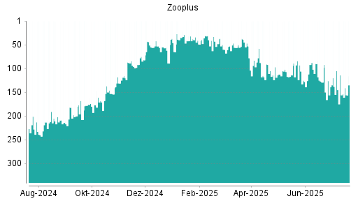 BOTSI®-Advisor Abstufung Zooplus von Rang 126 auf ...