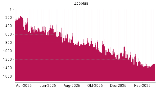 BOTSI®-Advisor Hochstufung Zooplus von Rang 683 auf ...