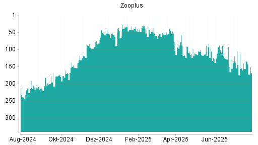 BOTSI®-Advisor Abstufung Zooplus von Rang 156 auf ...