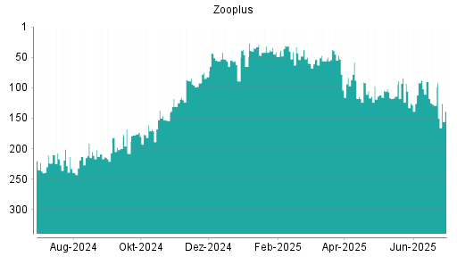 BOTSI®-Advisor Hochstufung Zooplus von Rang 129 auf ...