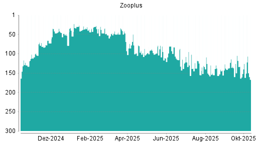 BOTSI®-Advisor Hochstufung Zooplus von Rang 2 auf Rang 1