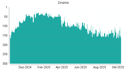 BOTSI®-Advisor Hochstufung Zooplus von Rang 13 auf Rang 7