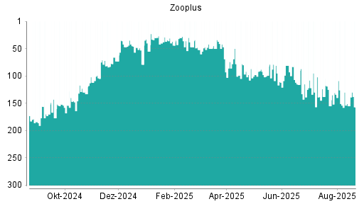 BOTSI®-Advisor Hochstufung Zooplus von Rang 175 auf Rang 168