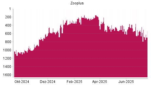 BOTSI®-Advisor Abstufung Zooplus von Rang 239 auf ...