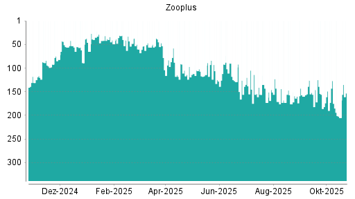BOTSI®-Advisor Hochstufung Zooplus von Rang 205 auf ...
