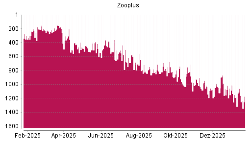 BOTSI®-Advisor Abstufung Zooplus von Rang 240 auf ...