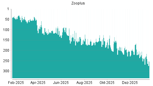 BOTSI®-Advisor Abstufung Zooplus von Rang 90 auf ...