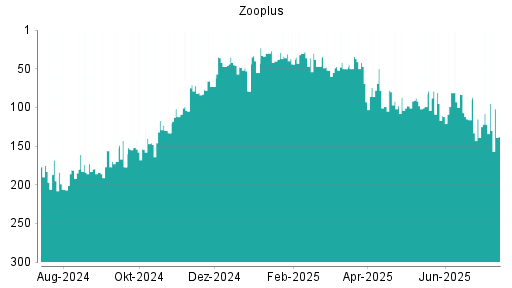 BOTSI®-Advisor Abstufung Zooplus von Rang 257 auf Rang 266