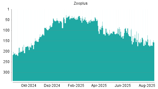 BOTSI®-Advisor Abstufung Zooplus von Rang 171 auf ...