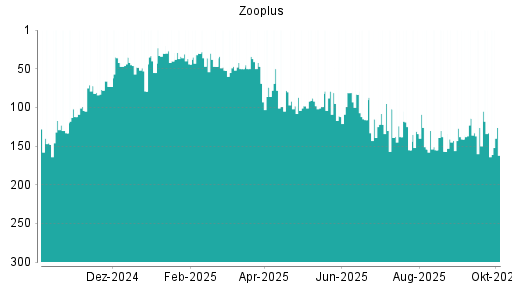 BOTSI®-Advisor belässt Zooplus weiter auf Rang 4