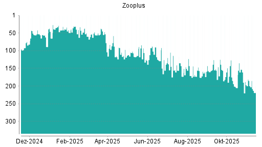 BOTSI®-Advisor Hochstufung Zooplus von Rang 138 auf ...