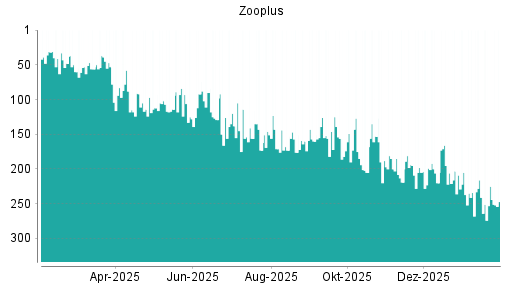 BOTSI®-Advisor Abstufung Zooplus von Rang 198 auf ...