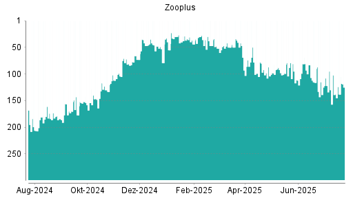 BOTSI®-Advisor Hochstufung Zooplus von Rang 267 auf Rang 250