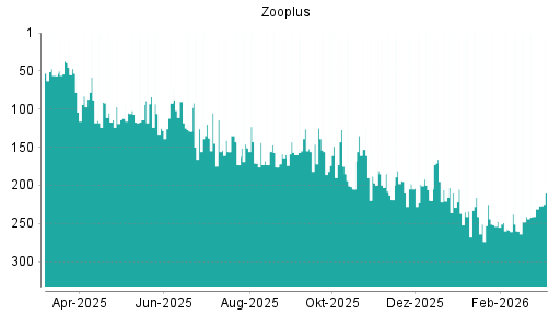 BOTSI®-Advisor Hochstufung Zooplus von Rang 231 auf ...