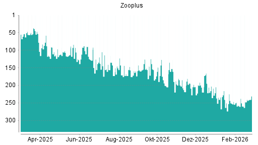 BOTSI®-Advisor Hochstufung Zooplus von Rang 241 auf ...