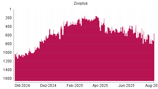 BOTSI®-Advisor Abstufung Zooplus von Rang 389 auf ...