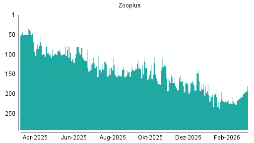 BOTSI®-Advisor Hochstufung Zooplus von Rang 180 auf Rang 178