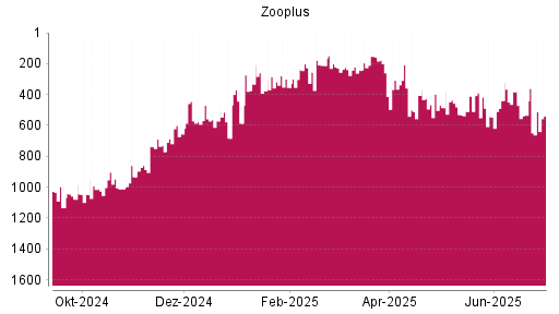 BOTSI®-Advisor Hochstufung Zooplus von Rang 485 auf ...
