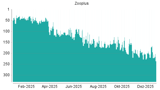 BOTSI®-Advisor Hochstufung Zooplus von Rang 220 auf ...