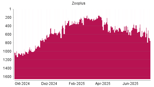 BOTSI®-Advisor Hochstufung Zooplus von Rang 255 auf ...