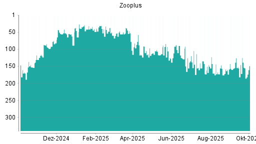BOTSI®-Advisor Hochstufung Zooplus von Rang 138 auf ...